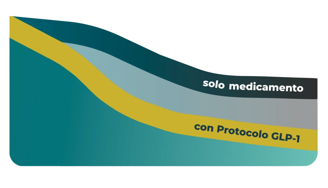 Comparación de pérdida de peso: solo medicamento frente a con el Protocolo